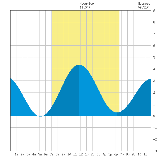 Gallant Channel tide chart for Sunday, October 10, 2021