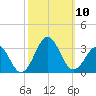 Gallant Channel tide chart for Sunday, October 10, 2021