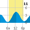 Gallant Channel tide chart for Monday, October 11, 2021