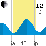 Gallant Channel tide chart for Tuesday, October 12, 2021