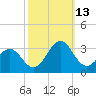Gallant Channel tide chart for Wednesday, October 13, 2021