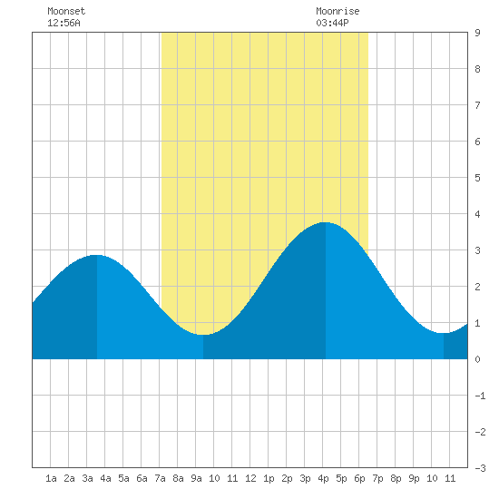 Gallant Channel tide chart for Thursday, October 14, 2021