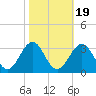Gallant Channel tide chart for Tuesday, October 19, 2021