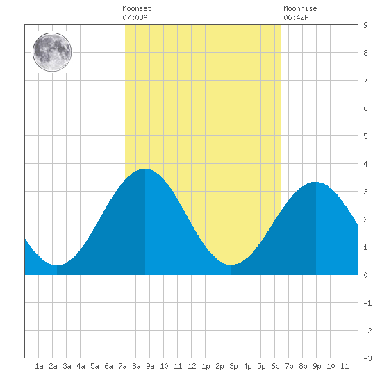 Gallant Channel tide chart for Wednesday, October 20, 2021