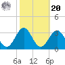 Gallant Channel tide chart for Wednesday, October 20, 2021
