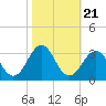 Gallant Channel tide chart for Thursday, October 21, 2021