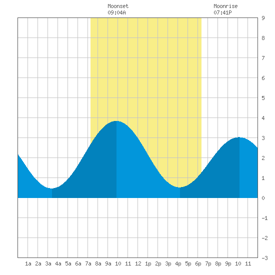 Gallant Channel tide chart for Friday, October 22, 2021