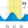 Gallant Channel tide chart for Saturday, October 23, 2021