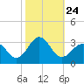 Gallant Channel tide chart for Sunday, October 24, 2021