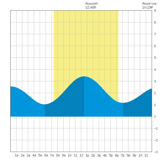 Gallant Channel tide chart for Tuesday, October 26, 2021