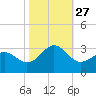 Gallant Channel tide chart for Wednesday, October 27, 2021