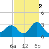 Gallant Channel tide chart for Saturday, October 2, 2021