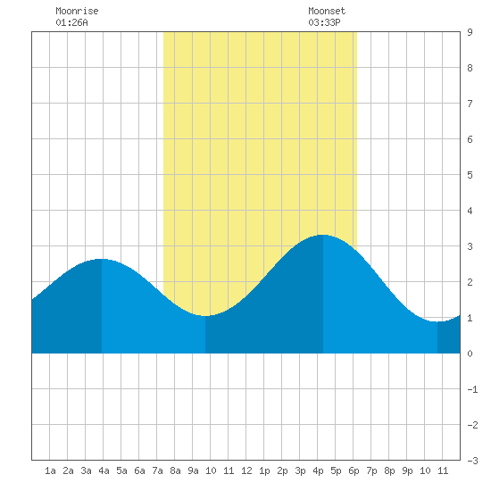 Gallant Channel tide chart for Saturday, October 30, 2021
