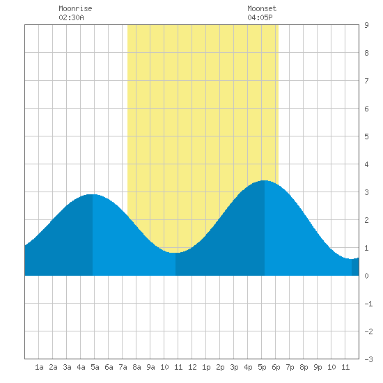 Gallant Channel tide chart for Sunday, October 31, 2021