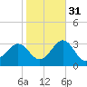 Gallant Channel tide chart for Sunday, October 31, 2021