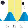 Gallant Channel tide chart for Wednesday, October 6, 2021