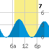Gallant Channel tide chart for Thursday, October 7, 2021