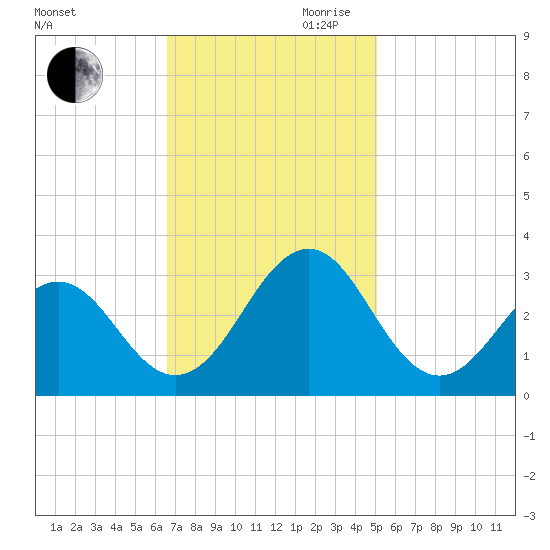 Gallant Channel tide chart for Thursday, November 11, 2021