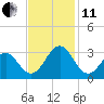 Gallant Channel tide chart for Thursday, November 11, 2021