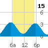 Gallant Channel tide chart for Monday, November 15, 2021