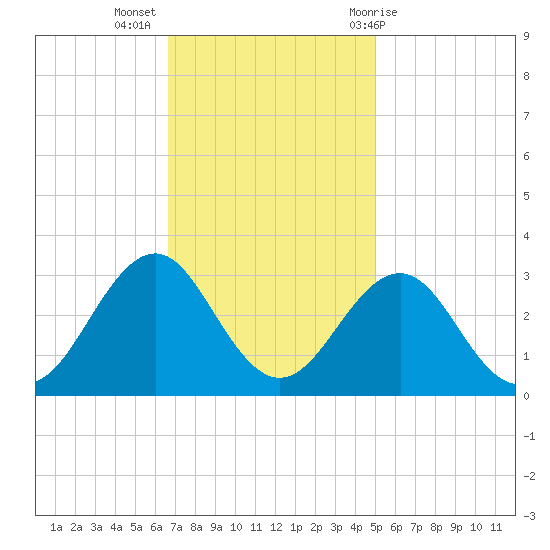 Gallant Channel tide chart for Tuesday, November 16, 2021