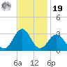 Gallant Channel tide chart for Friday, November 19, 2021