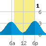 Gallant Channel tide chart for Monday, November 1, 2021