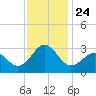 Gallant Channel tide chart for Wednesday, November 24, 2021