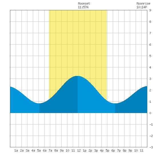 Gallant Channel tide chart for Thursday, November 25, 2021