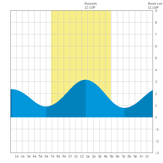 Gallant Channel tide chart for Friday, November 26, 2021