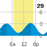 Gallant Channel tide chart for Monday, November 29, 2021