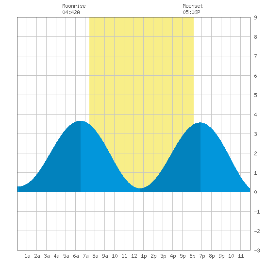 Gallant Channel tide chart for Tuesday, November 2, 2021