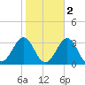 Gallant Channel tide chart for Tuesday, November 2, 2021
