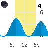 Gallant Channel tide chart for Thursday, November 4, 2021