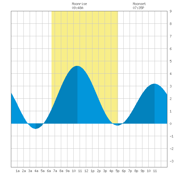 Gallant Channel tide chart for Sunday, November 7, 2021