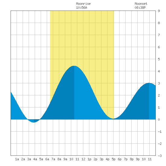 Gallant Channel tide chart for Monday, November 8, 2021