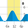 Gallant Channel tide chart for Monday, November 8, 2021