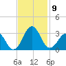 Gallant Channel tide chart for Tuesday, November 9, 2021