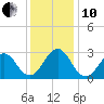 Gallant Channel tide chart for Friday, December 10, 2021