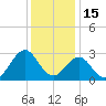 Gallant Channel tide chart for Wednesday, December 15, 2021