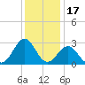 Gallant Channel tide chart for Friday, December 17, 2021