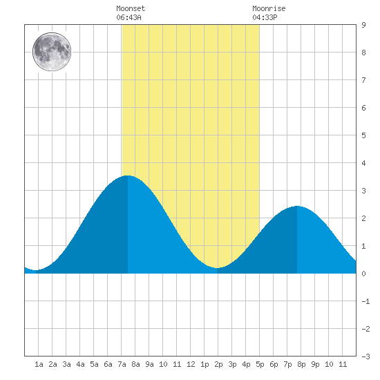 Gallant Channel tide chart for Saturday, December 18, 2021