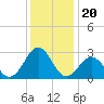 Gallant Channel tide chart for Monday, December 20, 2021