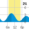 Gallant Channel tide chart for Tuesday, December 21, 2021