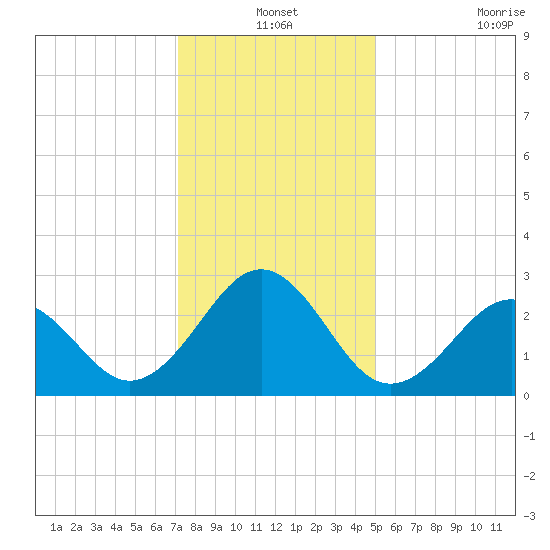 Gallant Channel tide chart for Friday, December 24, 2021