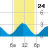 Gallant Channel tide chart for Friday, December 24, 2021