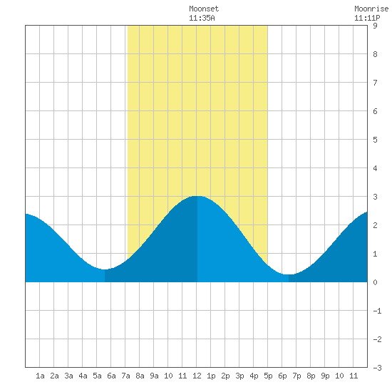 Gallant Channel tide chart for Saturday, December 25, 2021
