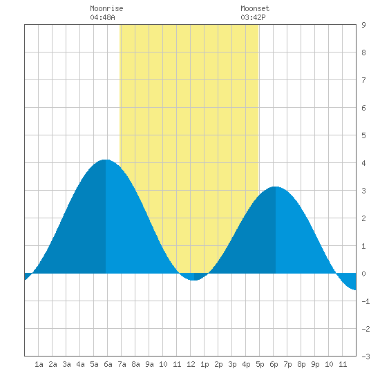 Gallant Channel tide chart for Thursday, December 2, 2021