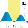 Gallant Channel tide chart for Friday, December 31, 2021