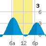 Gallant Channel tide chart for Friday, December 3, 2021